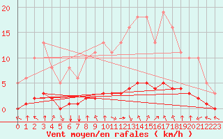 Courbe de la force du vent pour Douzy (08)