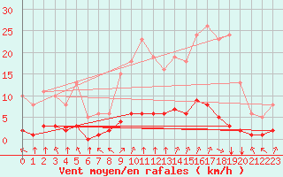 Courbe de la force du vent pour Sandillon (45)