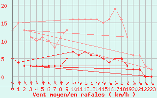 Courbe de la force du vent pour Sausseuzemare-en-Caux (76)