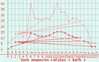 Courbe de la force du vent pour Saint-Romain-de-Colbosc (76)