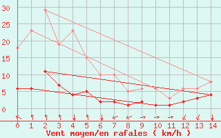 Courbe de la force du vent pour Saint-Sorlin-en-Valloire (26)