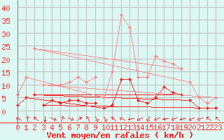 Courbe de la force du vent pour Luc-sur-Orbieu (11)