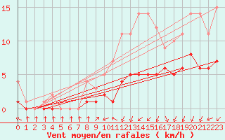 Courbe de la force du vent pour Biache-Saint-Vaast (62)