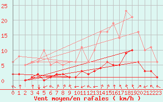 Courbe de la force du vent pour Millau (12)