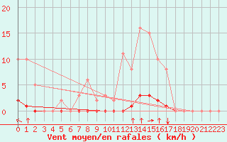 Courbe de la force du vent pour Baye (51)