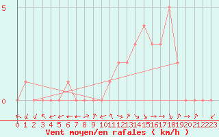 Courbe de la force du vent pour Douzy (08)