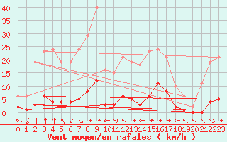 Courbe de la force du vent pour Haegen (67)