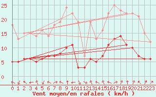 Courbe de la force du vent pour Sarzeau (56)