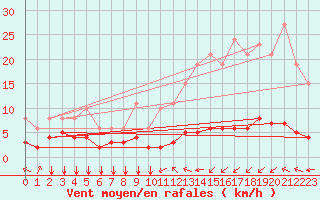 Courbe de la force du vent pour Ontinyent (Esp)