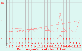 Courbe de la force du vent pour Grandfresnoy (60)