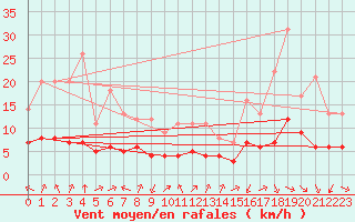 Courbe de la force du vent pour Biache-Saint-Vaast (62)