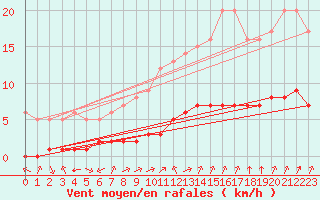 Courbe de la force du vent pour Sgur-le-Chteau (19)