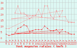 Courbe de la force du vent pour Chatelus-Malvaleix (23)