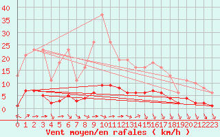 Courbe de la force du vent pour Guret (23)