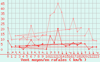 Courbe de la force du vent pour Bagnres-de-Luchon (31)