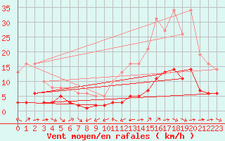 Courbe de la force du vent pour Millau (12)