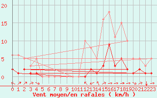 Courbe de la force du vent pour Haegen (67)