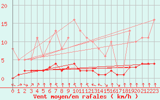 Courbe de la force du vent pour Haegen (67)