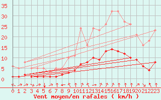 Courbe de la force du vent pour Millau (12)