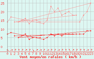Courbe de la force du vent pour Sarzeau (56)