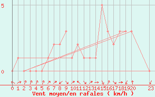 Courbe de la force du vent pour Douzy (08)