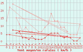 Courbe de la force du vent pour Samatan (32)