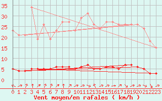 Courbe de la force du vent pour Abbeville - Hpital (80)