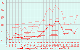 Courbe de la force du vent pour Carrion de Calatrava (Esp)