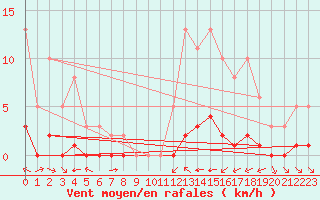 Courbe de la force du vent pour La Baeza (Esp)