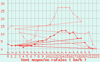 Courbe de la force du vent pour Breuillet (17)