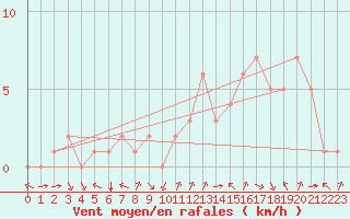 Courbe de la force du vent pour Douzy (08)