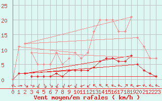 Courbe de la force du vent pour Grandfresnoy (60)