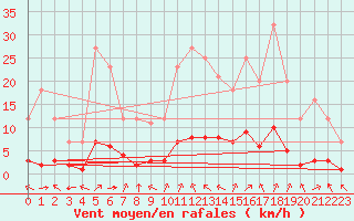 Courbe de la force du vent pour Grandfresnoy (60)