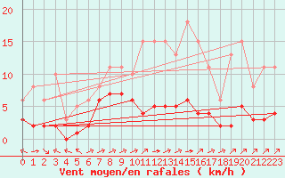 Courbe de la force du vent pour Laqueuille (63)