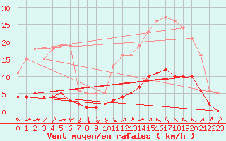 Courbe de la force du vent pour Aniane (34)