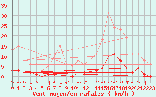 Courbe de la force du vent pour Eygliers (05)