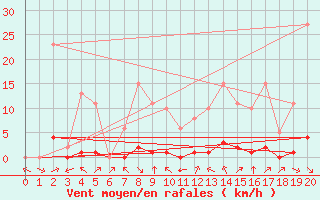 Courbe de la force du vent pour Valence d