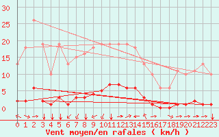 Courbe de la force du vent pour Sant Quint - La Boria (Esp)