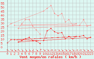 Courbe de la force du vent pour Aniane (34)