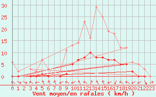 Courbe de la force du vent pour Biache-Saint-Vaast (62)