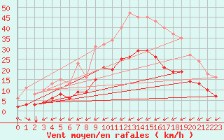 Courbe de la force du vent pour Carrion de Calatrava (Esp)