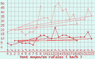 Courbe de la force du vent pour Aix-en-Provence (13)