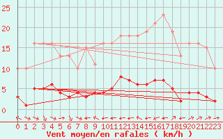 Courbe de la force du vent pour Grimentz (Sw)