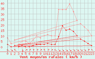 Courbe de la force du vent pour La Baeza (Esp)