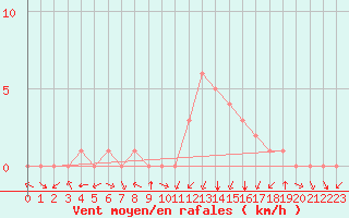 Courbe de la force du vent pour Douzy (08)