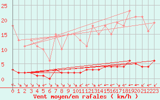 Courbe de la force du vent pour La Baeza (Esp)