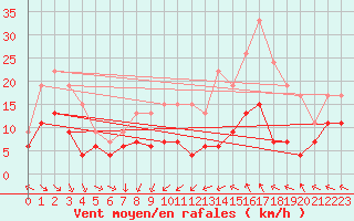 Courbe de la force du vent pour Cambrai / Epinoy (62)