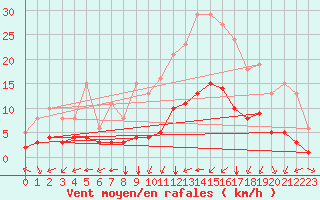 Courbe de la force du vent pour Aniane (34)