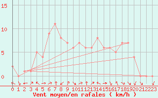 Courbe de la force du vent pour Douzy (08)