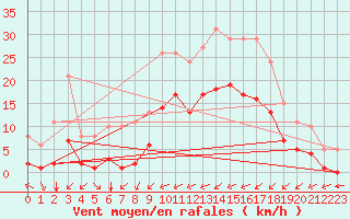 Courbe de la force du vent pour Carrion de Calatrava (Esp)